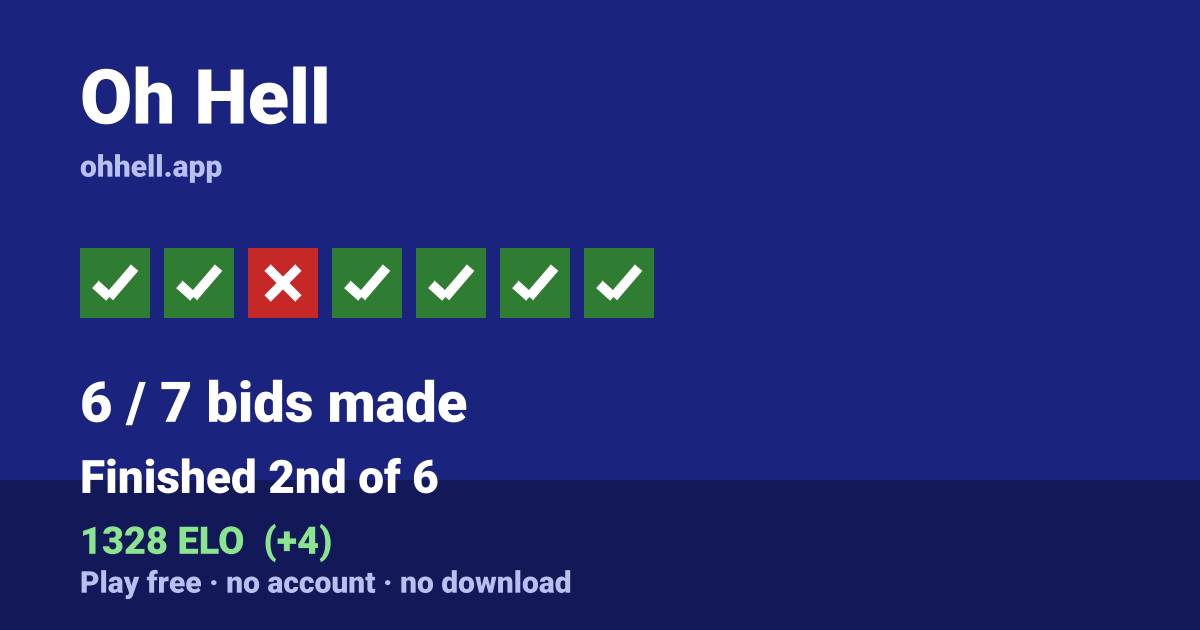 Finished 2nd of 6 · 6/7 bids made · 1328 ELO. Play Oh Hell free — no account, no download.