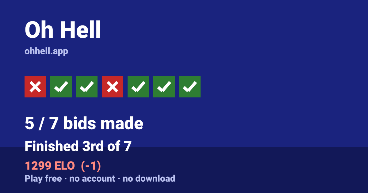 Finished 3rd of 7 · 5/7 bids made · 1299 ELO. Play Oh Hell free — no account, no download.