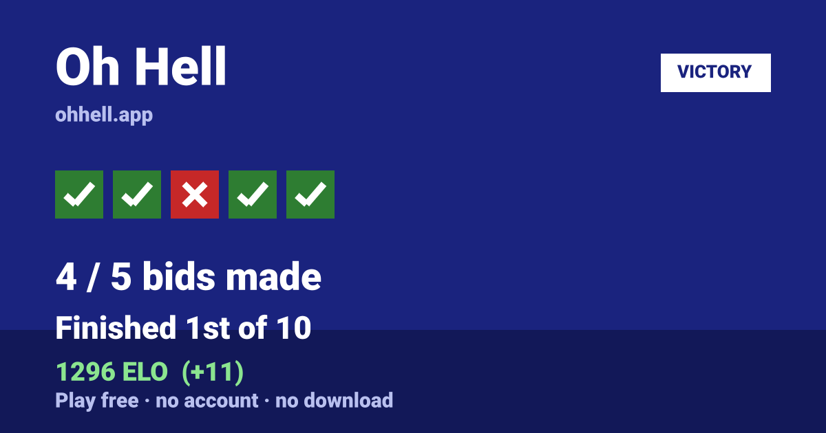 Finished 1st of 10 · 4/5 bids made · 1296 ELO. Play Oh Hell free — no account, no download.