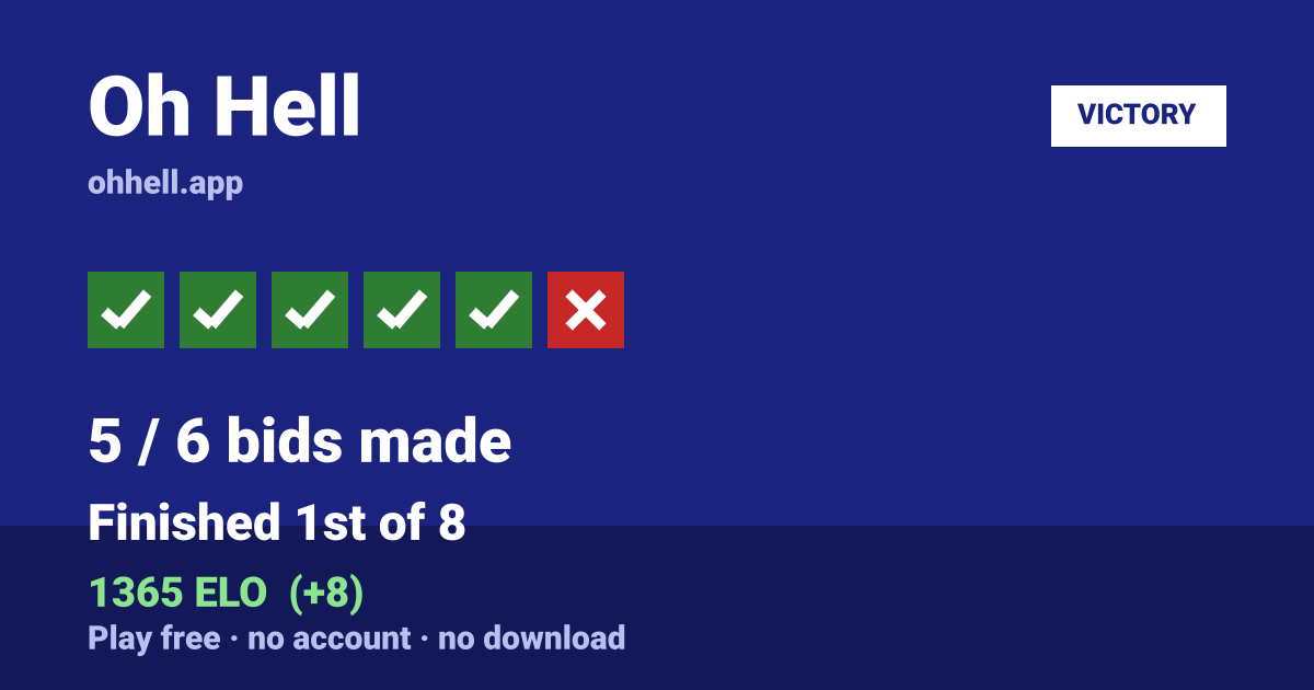 Finished 1st of 8 · 5/6 bids made · 1365 ELO. Play Oh Hell free — no account, no download.