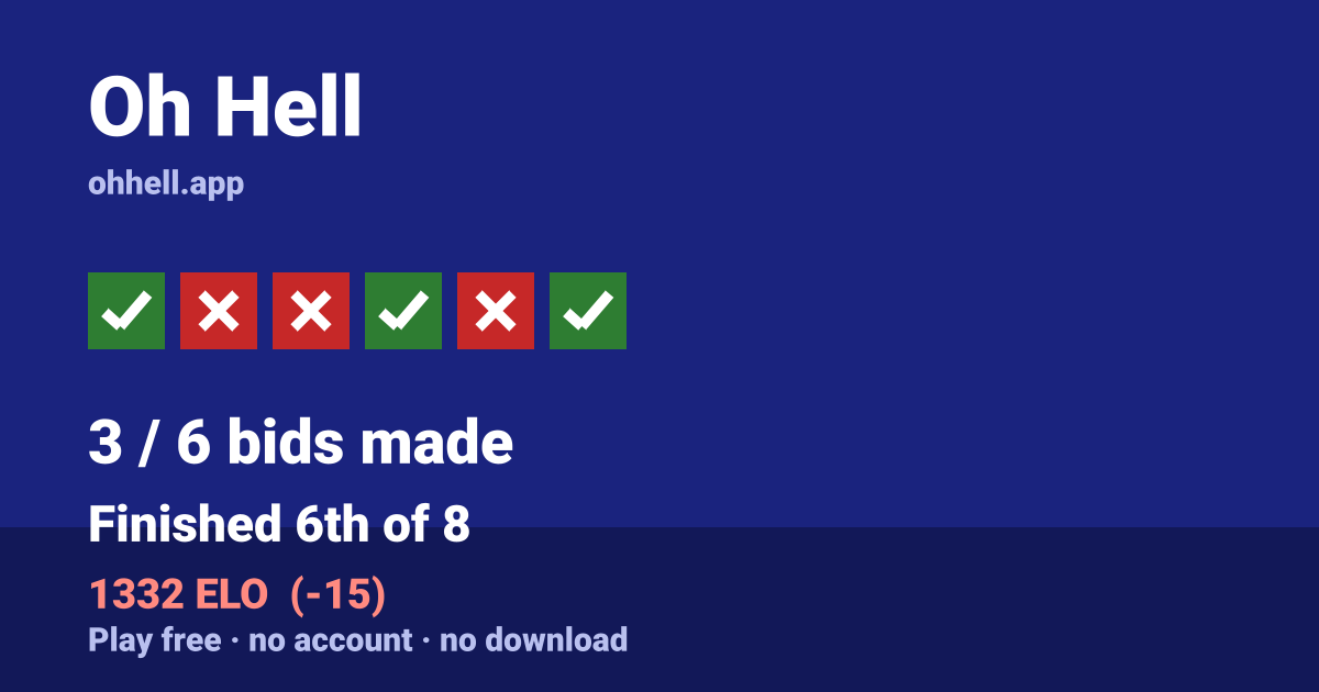 Finished 6th of 8 · 3/6 bids made · 1332 ELO. Play Oh Hell free — no account, no download.