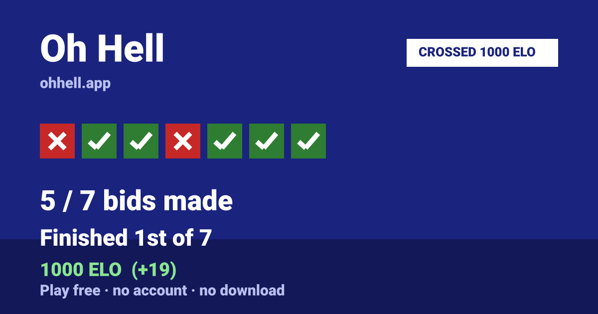 Finished 1st of 7 · 5/7 bids made · 1000 ELO. Play Oh Hell free — no account, no download.