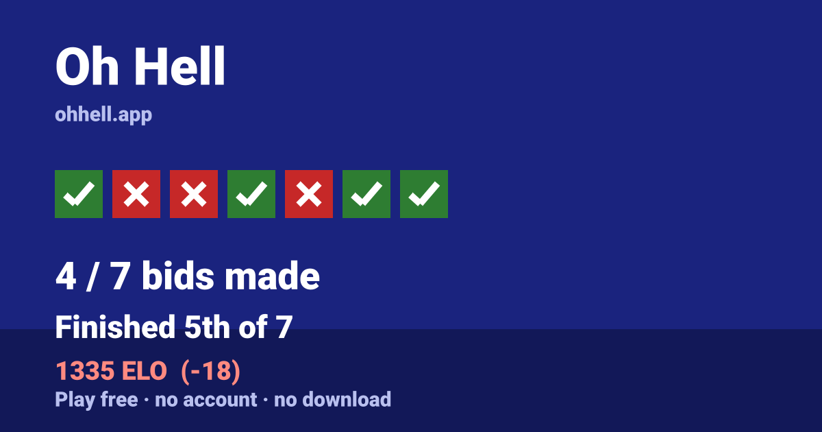 Finished 5th of 7 · 4/7 bids made · 1335 ELO. Play Oh Hell free — no account, no download.