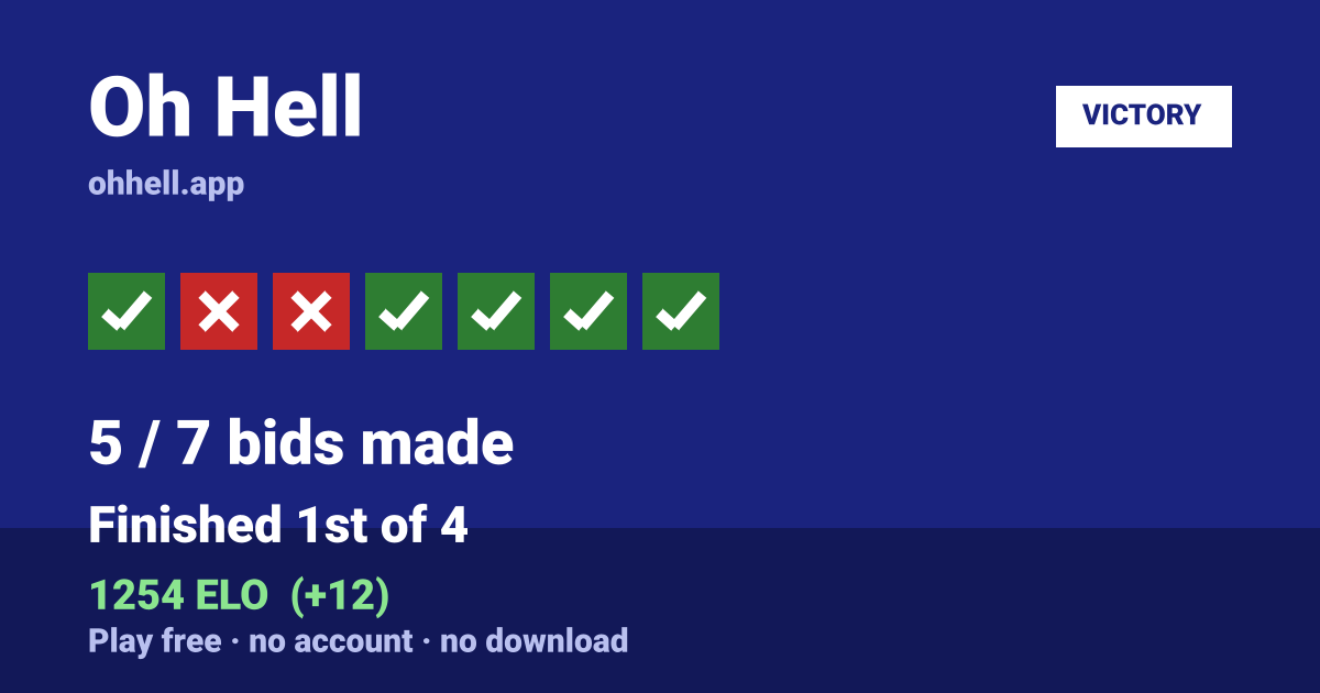 Finished 1st of 4 · 5/7 bids made · 1254 ELO. Play Oh Hell free — no account, no download.