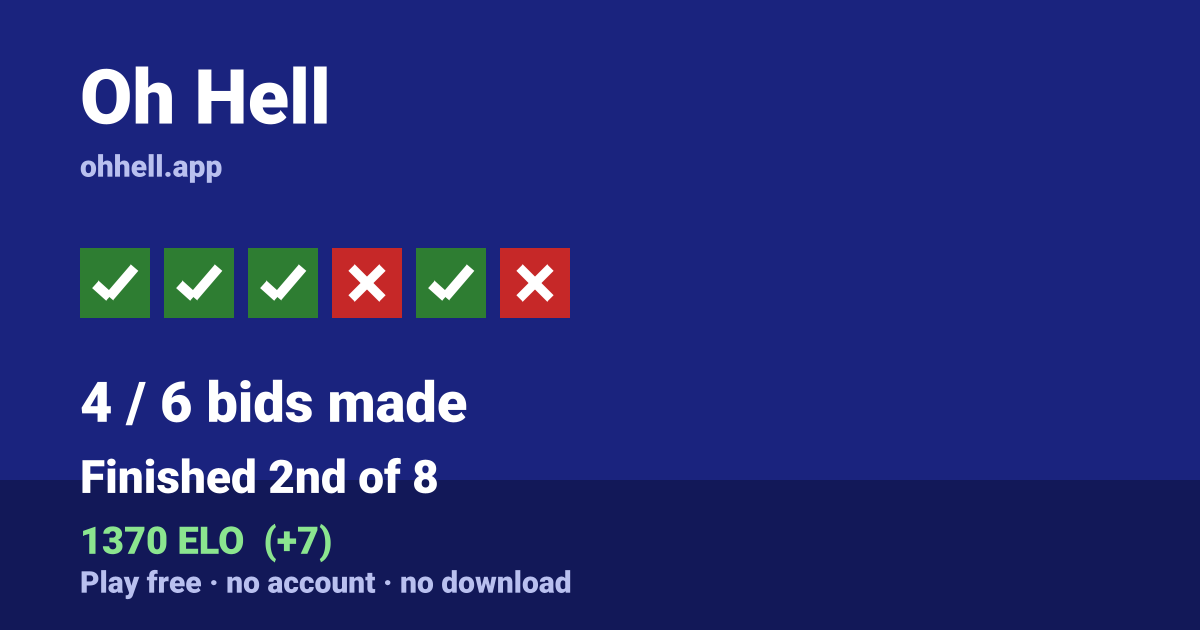 Finished 2nd of 8 · 4/6 bids made · 1370 ELO. Play Oh Hell free — no account, no download.