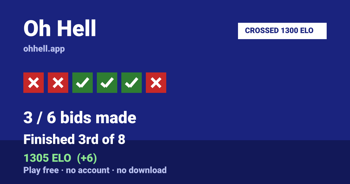 Finished 3rd of 8 · 3/6 bids made · 1305 ELO. Play Oh Hell free — no account, no download.