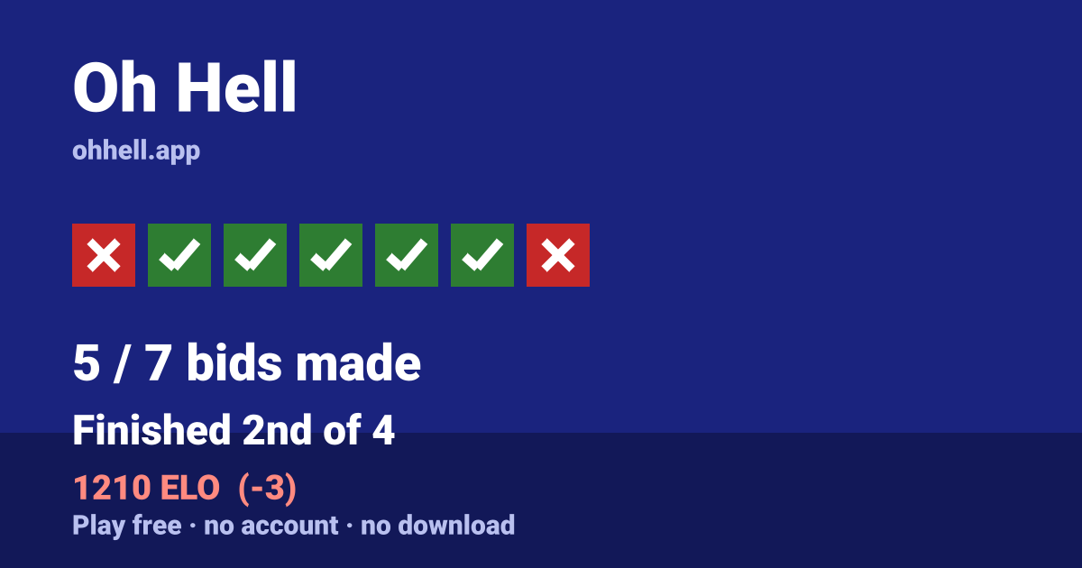 Finished 2nd of 4 · 5/7 bids made · 1210 ELO. Play Oh Hell free — no account, no download.