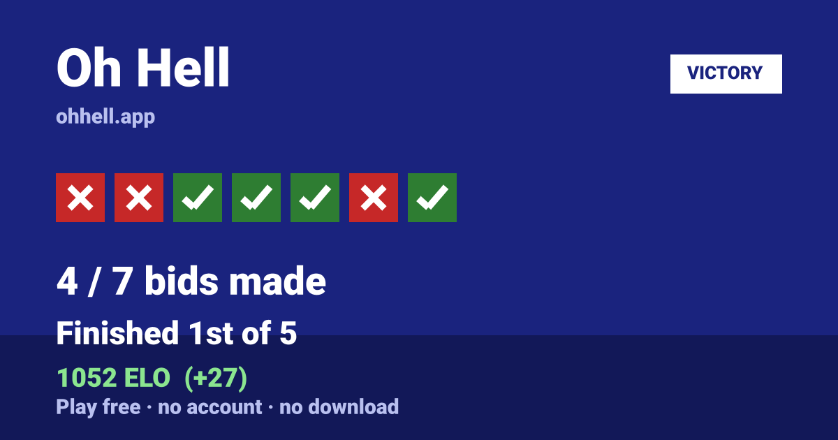 Finished 1st of 5 · 4/7 bids made · 1052 ELO. Play Oh Hell free — no account, no download.