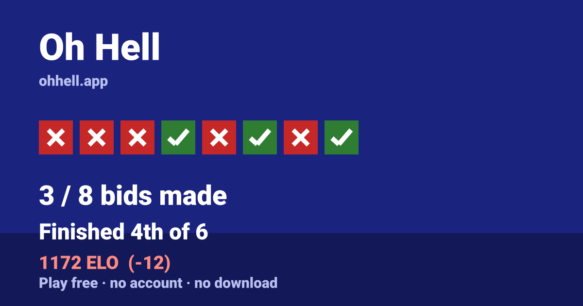 Finished 4th of 6 · 3/8 bids made · 1172 ELO. Play Oh Hell free — no account, no download.