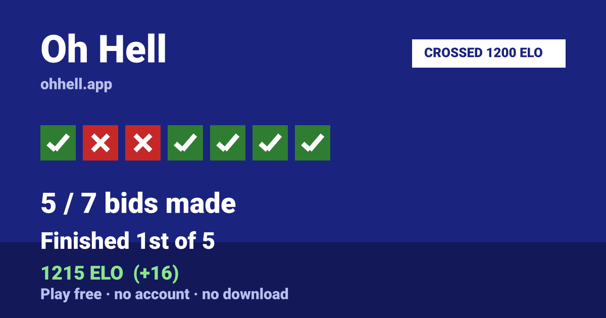 Finished 1st of 5 · 5/7 bids made · 1215 ELO. Play Oh Hell free — no account, no download.