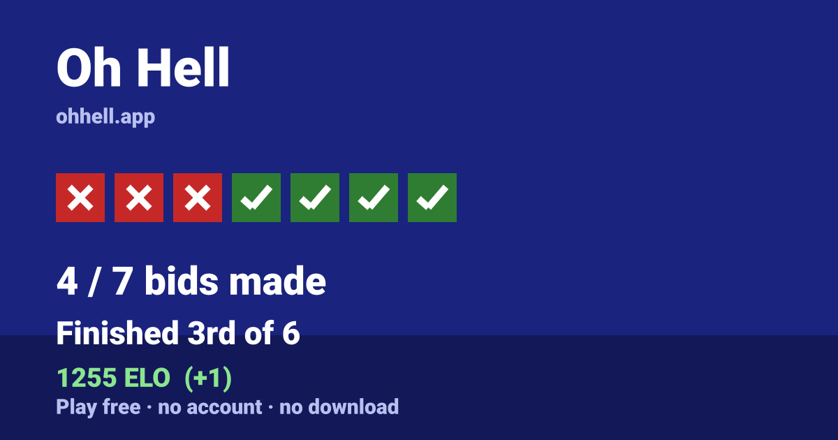 Finished 3rd of 6 · 4/7 bids made · 1255 ELO. Play Oh Hell free — no account, no download.