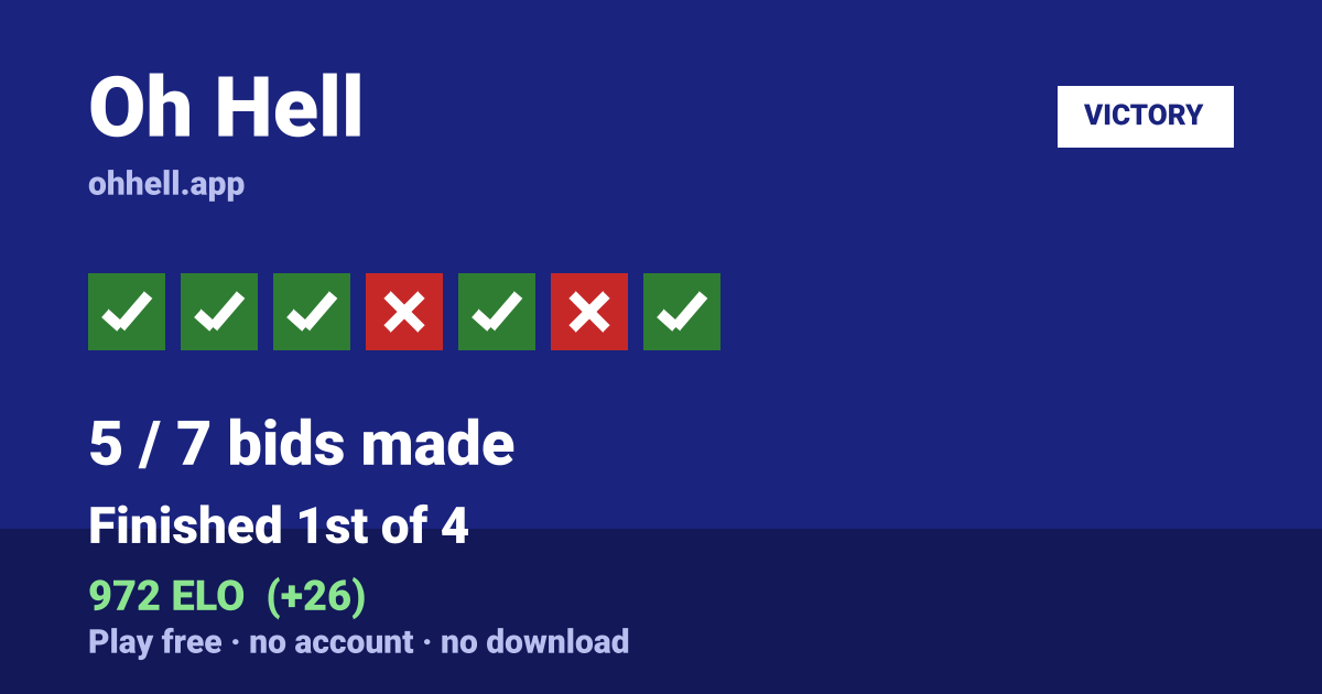 Finished 1st of 4 · 5/7 bids made · 972 ELO. Play Oh Hell free — no account, no download.
