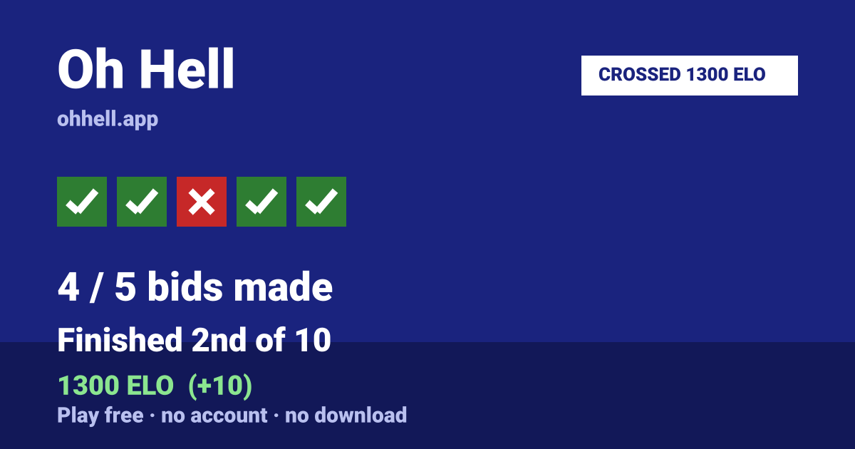 Finished 2nd of 10 · 4/5 bids made · 1300 ELO. Play Oh Hell free — no account, no download.
