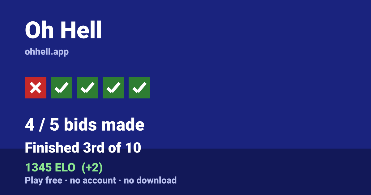 Finished 3rd of 10 · 4/5 bids made · 1345 ELO. Play Oh Hell free — no account, no download.