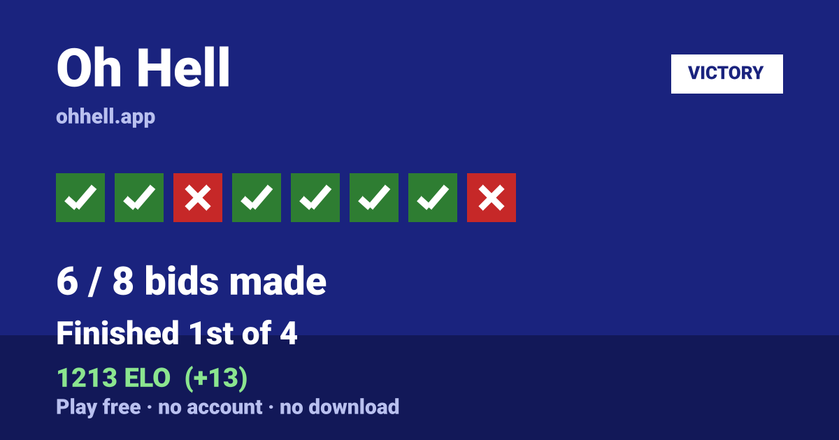 Finished 1st of 4 · 6/8 bids made · 1213 ELO. Play Oh Hell free — no account, no download.