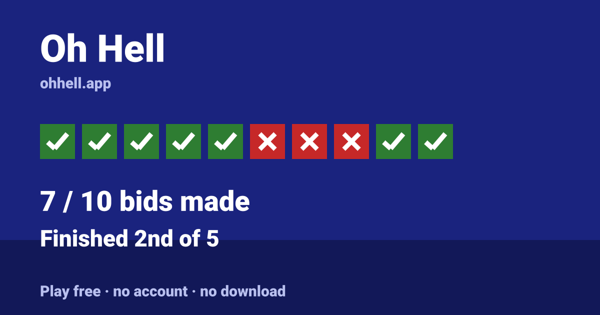 Finished 2nd of 5 · 7/10 bids made. Play Oh Hell free — no account, no download.