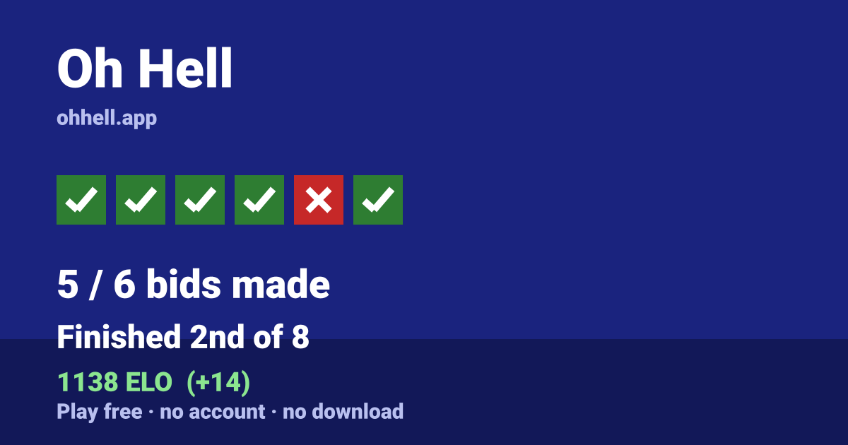 Finished 2nd of 8 · 5/6 bids made · 1138 ELO. Play Oh Hell free — no account, no download.