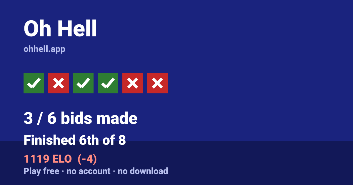 Finished 6th of 8 · 3/6 bids made · 1119 ELO. Play Oh Hell free — no account, no download.