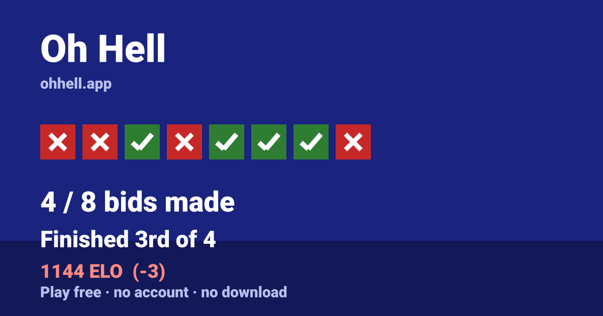 Finished 3rd of 4 · 4/8 bids made · 1144 ELO. Play Oh Hell free — no account, no download.