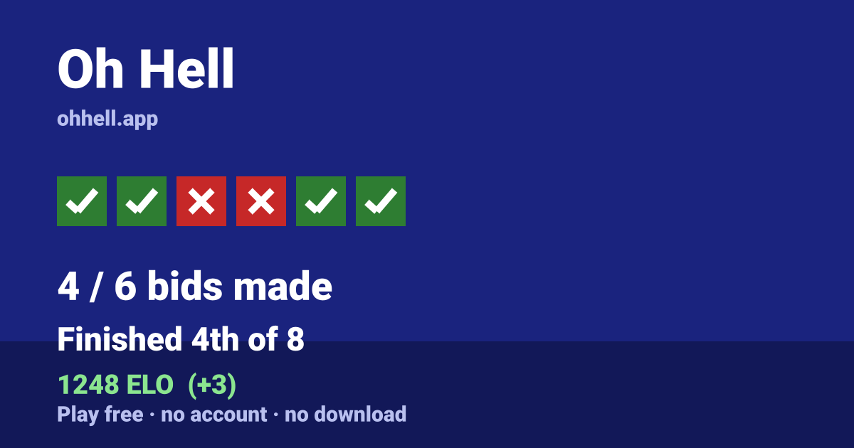 Finished 4th of 8 · 4/6 bids made · 1248 ELO. Play Oh Hell free — no account, no download.