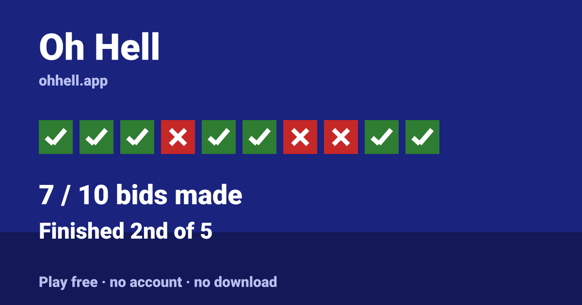 Finished 2nd of 5 · 7/10 bids made. Play Oh Hell free — no account, no download.