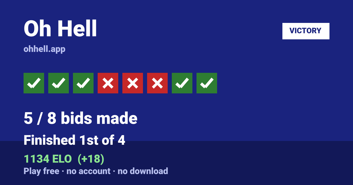 Finished 1st of 4 · 5/8 bids made · 1134 ELO. Play Oh Hell free — no account, no download.