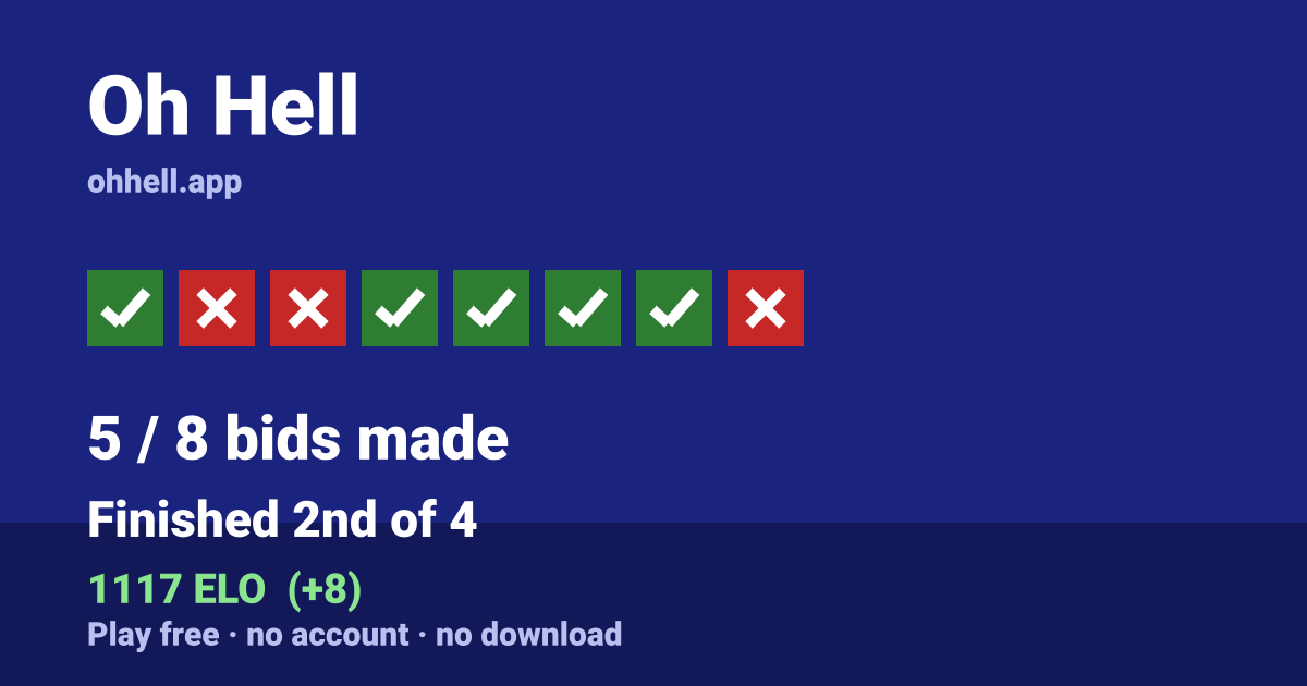Finished 2nd of 4 · 5/8 bids made · 1117 ELO. Play Oh Hell free — no account, no download.