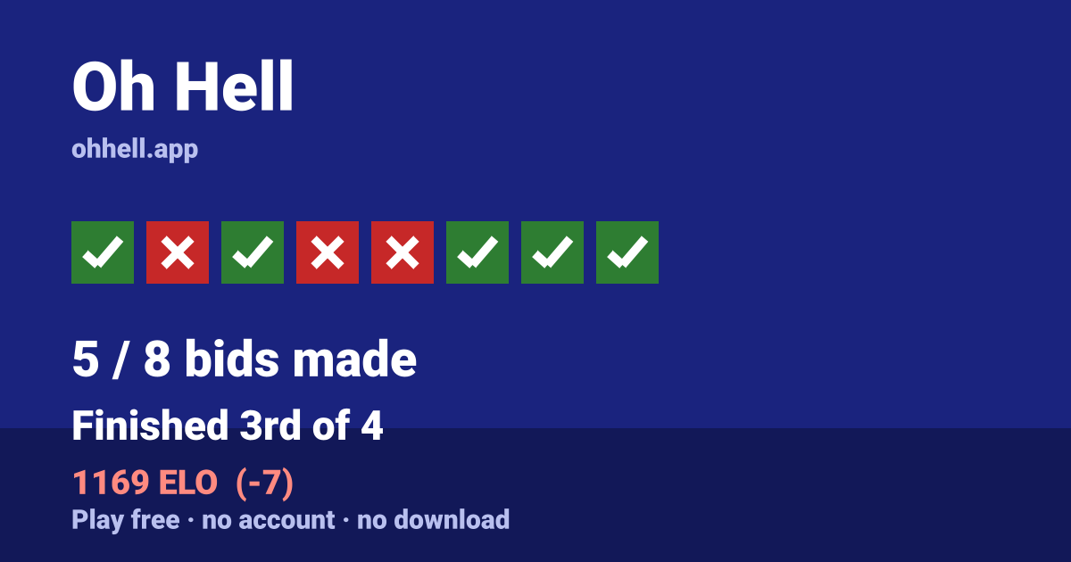 Finished 3rd of 4 · 5/8 bids made · 1169 ELO. Play Oh Hell free — no account, no download.