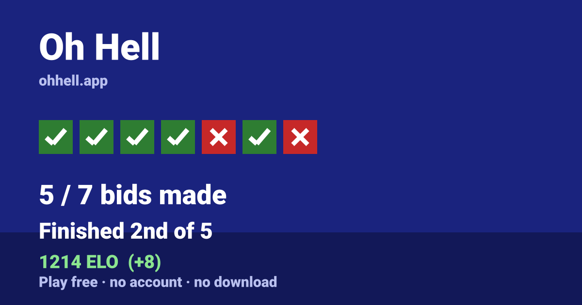Finished 2nd of 5 · 5/7 bids made · 1214 ELO. Play Oh Hell free — no account, no download.