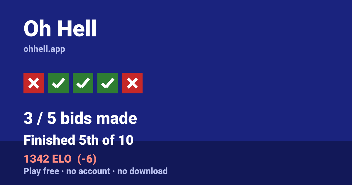 Finished 5th of 10 · 3/5 bids made · 1342 ELO. Play Oh Hell free — no account, no download.