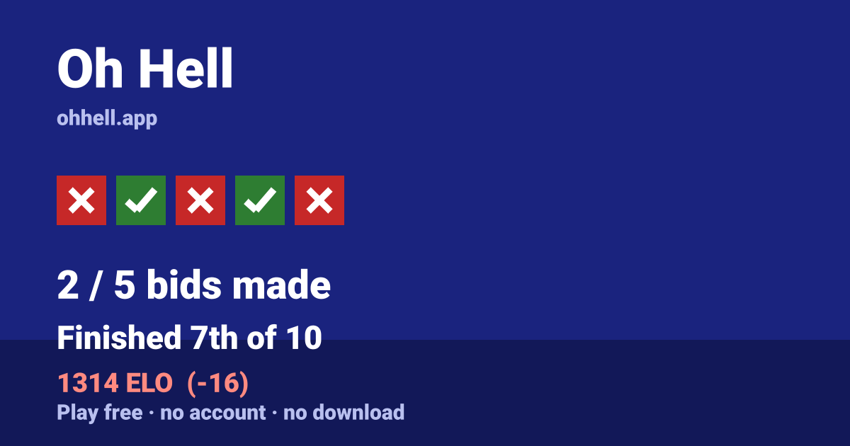 Finished 7th of 10 · 2/5 bids made · 1314 ELO. Play Oh Hell free — no account, no download.