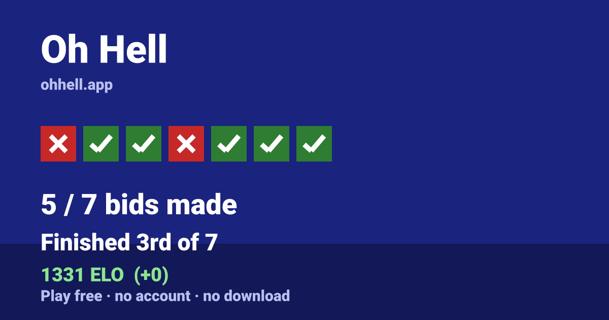 Finished 3rd of 7 · 5/7 bids made · 1331 ELO. Play Oh Hell free — no account, no download.