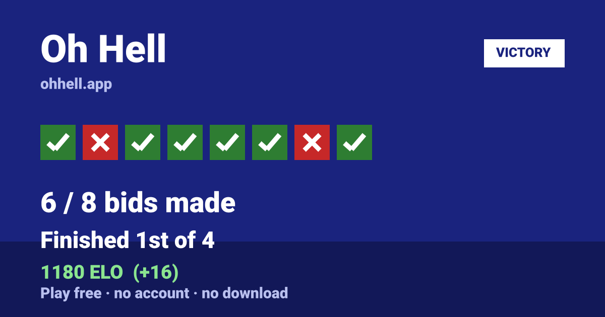 Finished 1st of 4 · 6/8 bids made · 1180 ELO. Play Oh Hell free — no account, no download.
