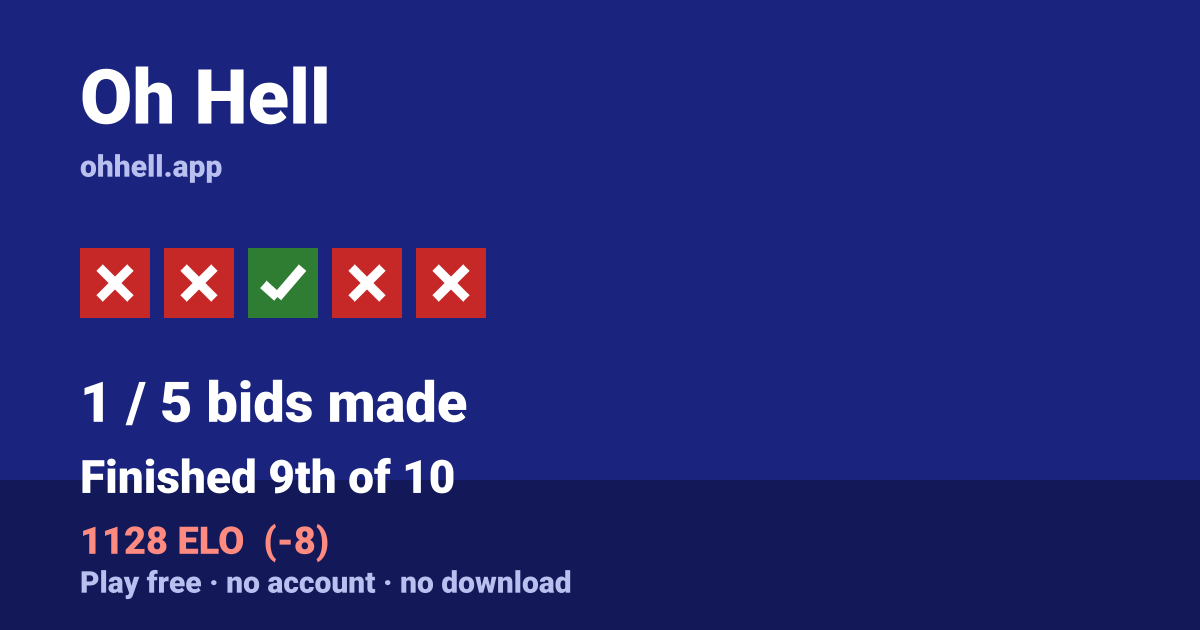 Finished 9th of 10 · 1/5 bids made · 1128 ELO. Play Oh Hell free — no account, no download.