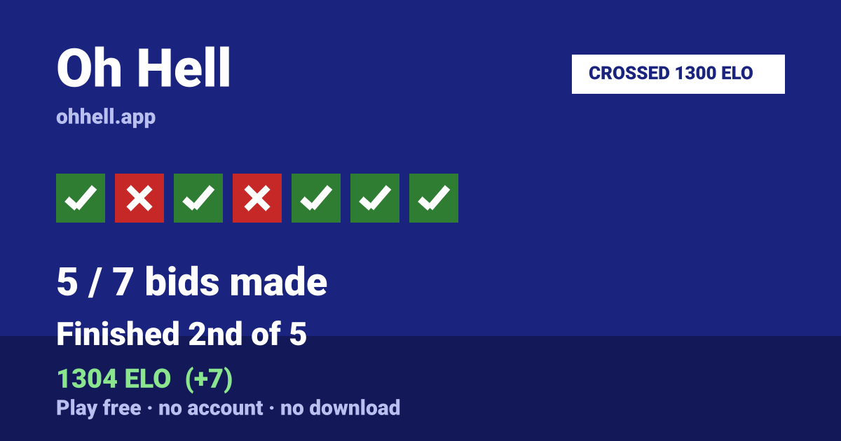 Finished 2nd of 5 · 5/7 bids made · 1304 ELO. Play Oh Hell free — no account, no download.