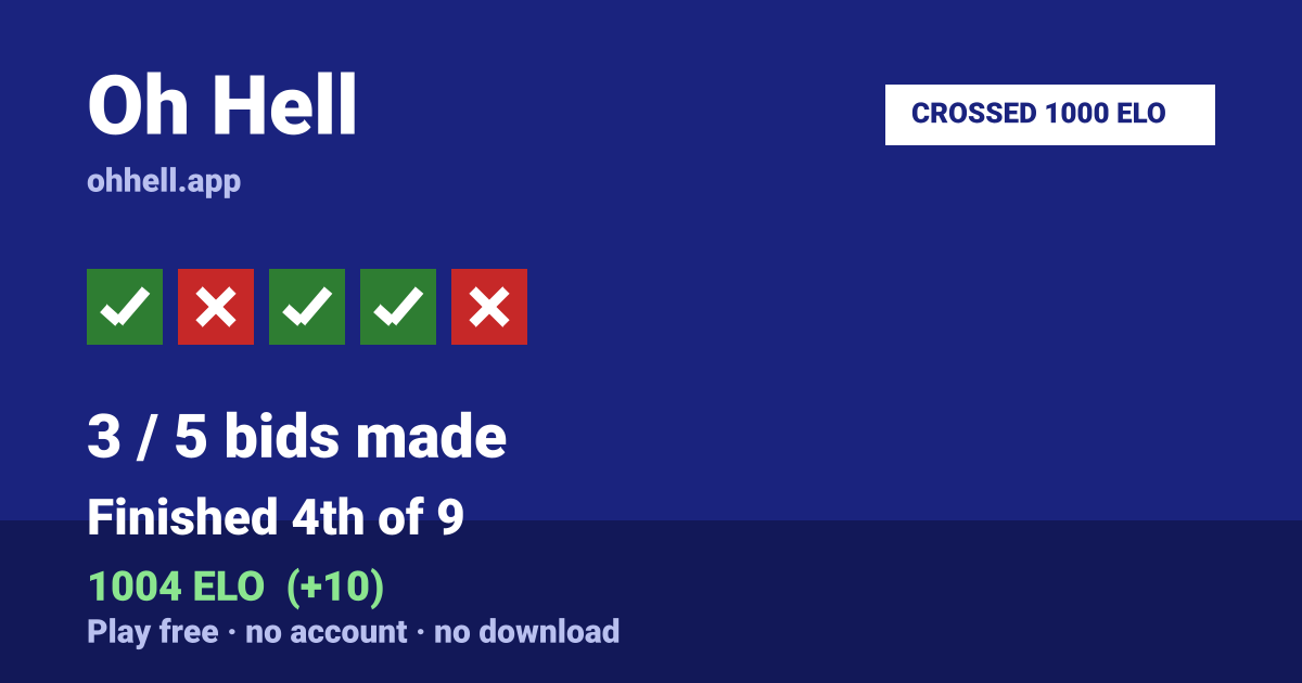 Finished 4th of 9 · 3/5 bids made · 1004 ELO. Play Oh Hell free — no account, no download.