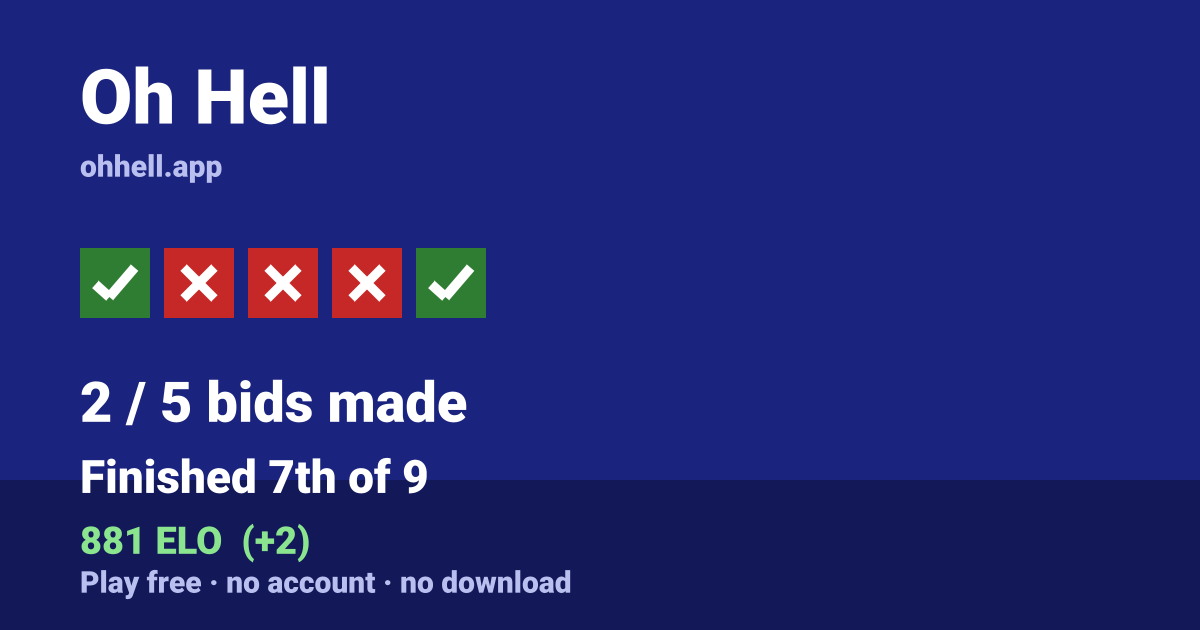 Finished 7th of 9 · 2/5 bids made · 881 ELO. Play Oh Hell free — no account, no download.