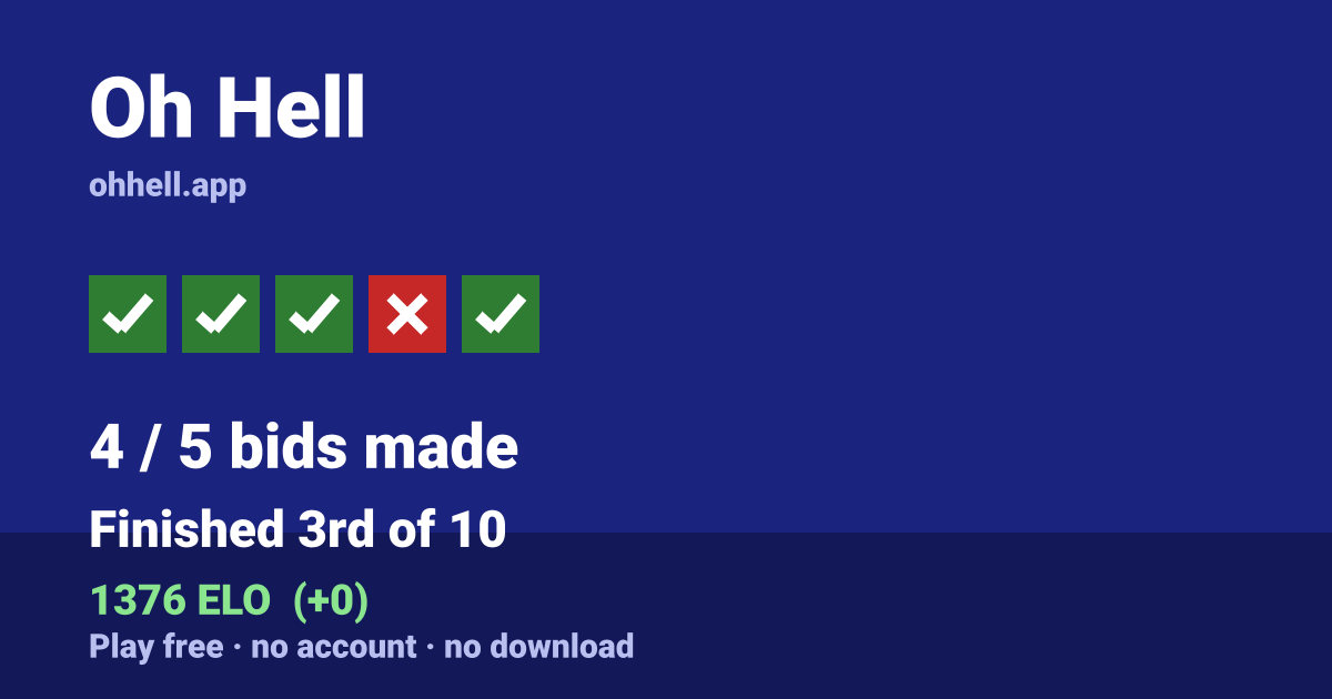 Finished 3rd of 10 · 4/5 bids made · 1376 ELO. Play Oh Hell free — no account, no download.