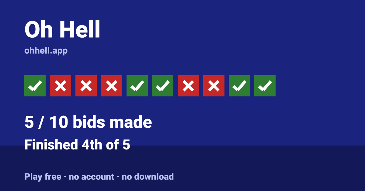 Finished 4th of 5 · 5/10 bids made. Play Oh Hell free — no account, no download.