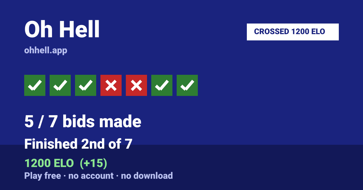 Finished 2nd of 7 · 5/7 bids made · 1200 ELO. Play Oh Hell free — no account, no download.