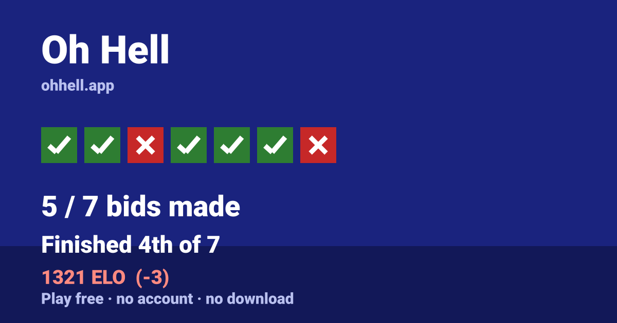 Finished 4th of 7 · 5/7 bids made · 1321 ELO. Play Oh Hell free — no account, no download.