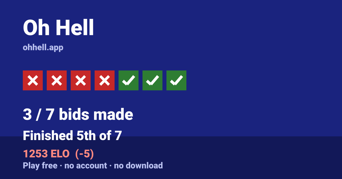 Finished 5th of 7 · 3/7 bids made · 1253 ELO. Play Oh Hell free — no account, no download.