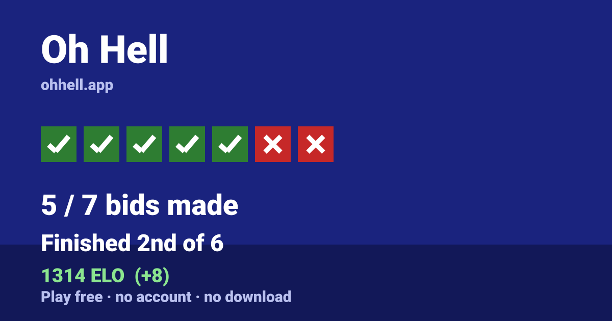 Finished 2nd of 6 · 5/7 bids made · 1314 ELO. Play Oh Hell free — no account, no download.