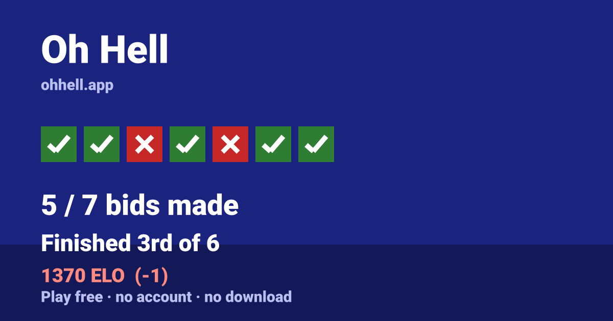 Finished 3rd of 6 · 5/7 bids made · 1370 ELO. Play Oh Hell free — no account, no download.