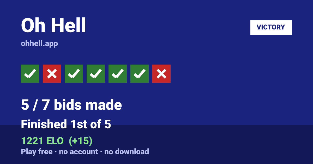 Finished 1st of 5 · 5/7 bids made · 1221 ELO. Play Oh Hell free — no account, no download.