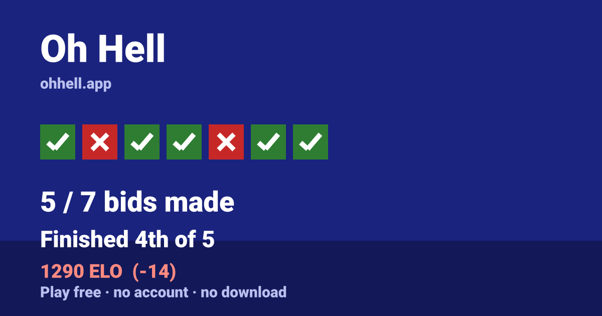 Finished 4th of 5 · 5/7 bids made · 1290 ELO. Play Oh Hell free — no account, no download.
