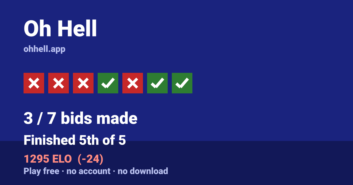 Finished 5th of 5 · 3/7 bids made · 1295 ELO. Play Oh Hell free — no account, no download.
