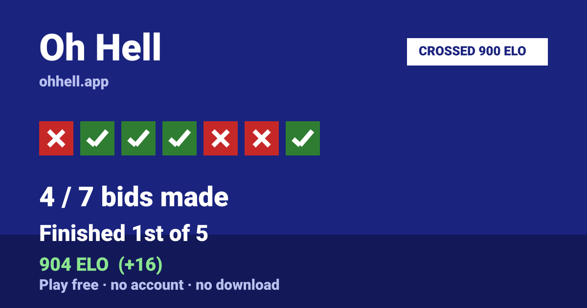 Finished 1st of 5 · 4/7 bids made · 904 ELO. Play Oh Hell free — no account, no download.