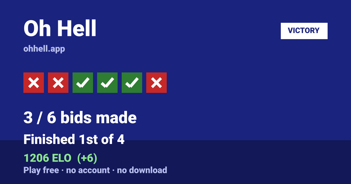Finished 1st of 4 · 3/6 bids made · 1206 ELO. Play Oh Hell free — no account, no download.