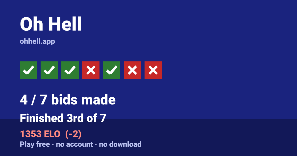 Finished 3rd of 7 · 4/7 bids made · 1353 ELO. Play Oh Hell free — no account, no download.